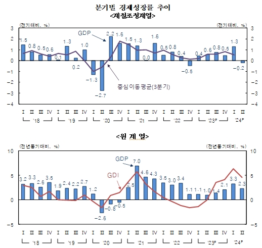 2분기 실질GDP 전기비 0.2% 감소...6분기 만에 감소 전환 - 한은