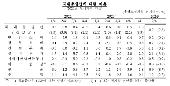 2분기 실질GDP 전기비 0.2% 감소...6분기 만에 감소 전환 - 한은