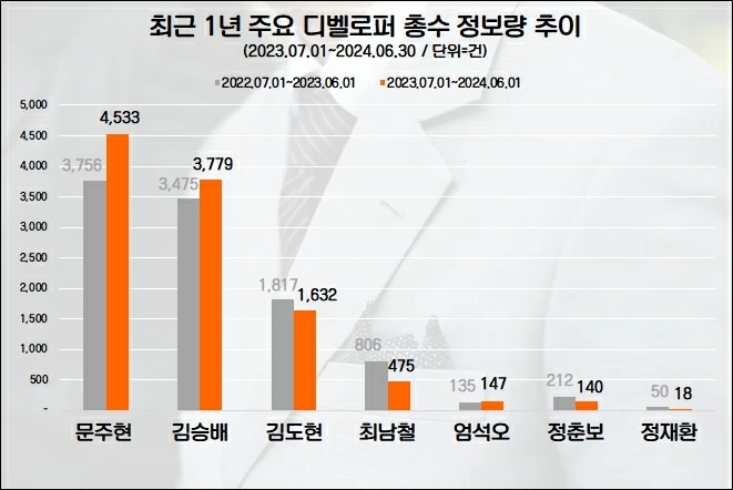 '문주현 MDM그룹 회장' 디벨로퍼 총수 관심도 1위…"세 자녀 출산시 총 2억여 원 지급"