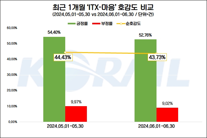 코레일 ‘ITX-마음’, ‘올해의 녹색상품’ 선정…관심도 상승