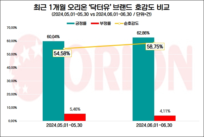 오리온, ‘닥터유PRO 단백질드링크 40g 초코’ 출시…제품 관심·호감도↑