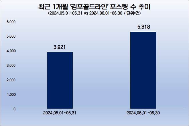 현대로템, 김포골드라인 전동차 조기 투입…관심도 ‘꾸준’
