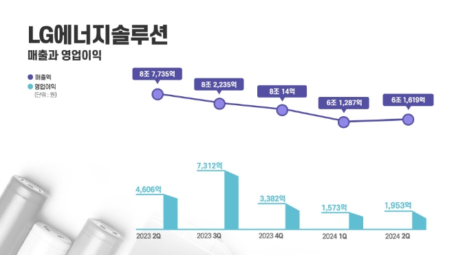 LG에너지솔루션은 25일 실적설명회에서 올해 2분기 매출 6조1619억원, 영업이익 1953억원을 달성했다고 밝혔다. 사진은 LG에너지솔루션 분기별 실적 그래프. (사진 = LG에너지솔루션 제공)