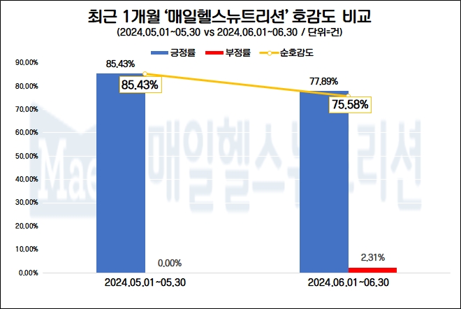 매일헬스뉴트리션, 고령자용 영양식 ‘오스트라라이프’ 출시…관심도 급상승
