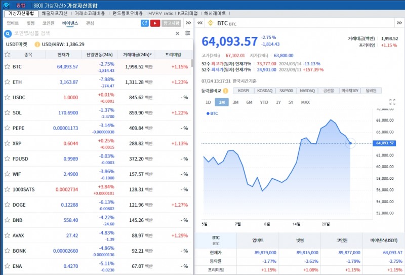 기술주 투매 속 위험회피..암호화폐 약세, 비트코인 2.8%↓