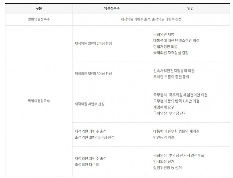 채해병특검법 찬성 194표·반대 104표로 최종 부결...국회 극한대립 속 '사람 수 게임' 지속