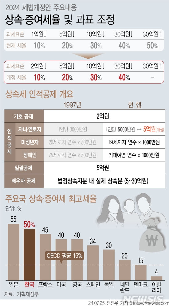 상속.증여세율  및 과표조정표(그래픽=뉴시스)