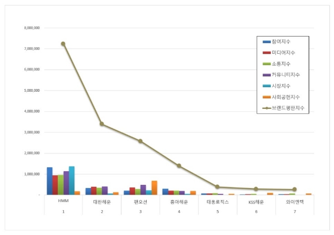 HMM, 해운 상장기업 브랜드평판 7월 1위…평판지수 18.27%↑