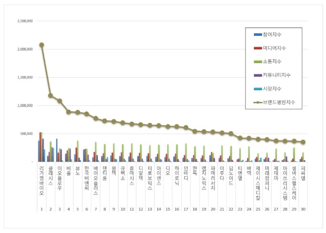리가켐바이오, 생명과학서비스 상장기업 브랜드평판 7월 1위…평판지수 크케 올라