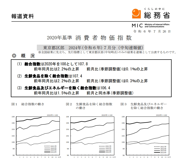 (상보) 일본 7월 도쿄 핵심 CPI 전년비 2.2% 올라 예상부합