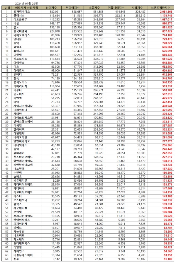 리가켐바이오, 의료기기 상장기업 브랜드평판 7월...1위