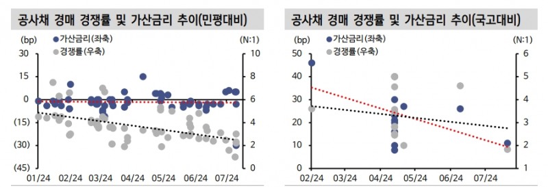 대출수요 여전히 견조하나 정책과 대출태도 강화가 은행채 발행 압력 완화 - 신한證