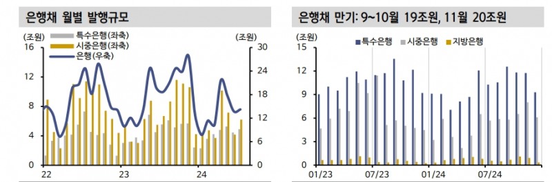 대출수요 여전히 견조하나 정책과 대출태도 강화가 은행채 발행 압력 완화 - 신한證