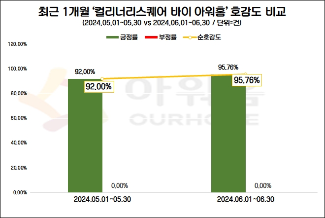 아워홈, 인천공항 2터미널에 ‘컬리너리스퀘어 바이 아워홈’ 오픈…브랜드 관심·호감도↑