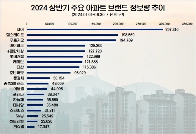GS건설 ‘자이’ 수요자 관심도 1위…힐스테이트·푸르지오 순