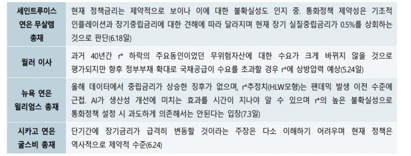 이번 통화완화기 연준 정책금리 인하폭 예상보다 작을 가능성 - 국금센터