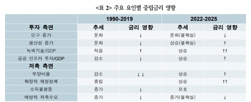 이번 통화완화기 연준 정책금리 인하폭 예상보다 작을 가능성 - 국금센터