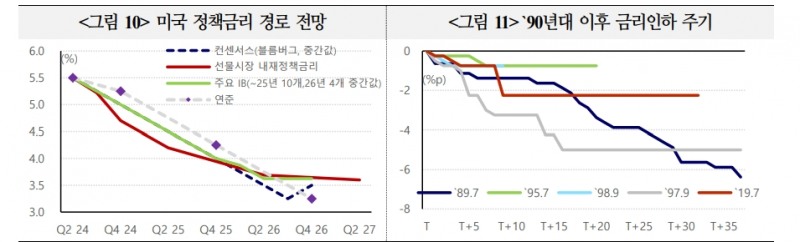 이번 통화완화기 연준 정책금리 인하폭 예상보다 작을 가능성 - 국금센터