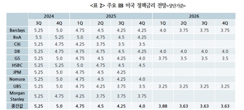 이번 통화완화기 연준 정책금리 인하폭 예상보다 작을 가능성 - 국금센터