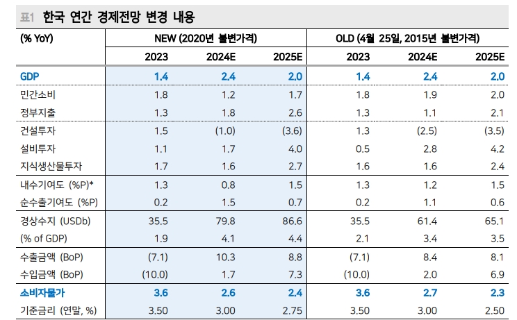 한은, 10월 인하 착수 후 내년 1분기까지 75bp 내릴 듯 - 메리츠證