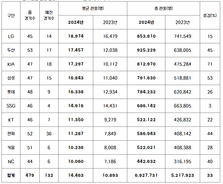무더운 날씨 속에서 2024 신한 SOL뱅크 KBO 리그 700만 관중 달성이 임박했다.
