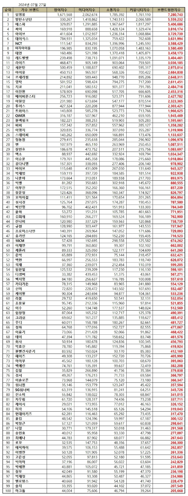 임영웅, 가수 브랜드평판 2024년 7월...1위
