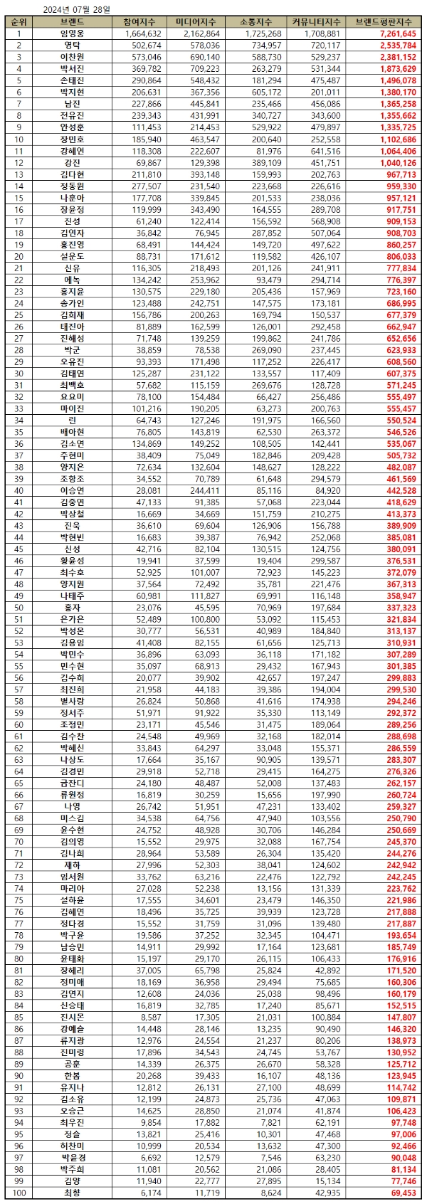 임영웅, 트로트 가수 브랜드평판 2024년 7월...1위