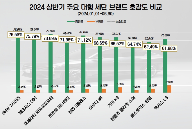 제네시스 G90, '플래그십 대형 세단’ 관심도 1위…호감도도 근소한 차이로 2위 "명차 자리매김"
