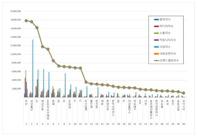 두산, 지주사 상장기업 브랜드평판 7월 빅데이터 분석 1위