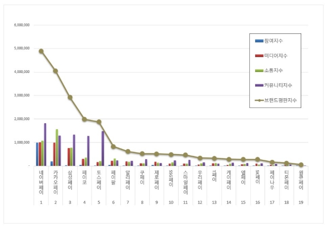 네이버페이, 간편결제 브랜드평판 7월 빅데이터 분석 톱