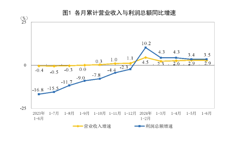(상보) 중국 6월 공업이익 전년비 3.6% 증가…상반기 3.5%↑
