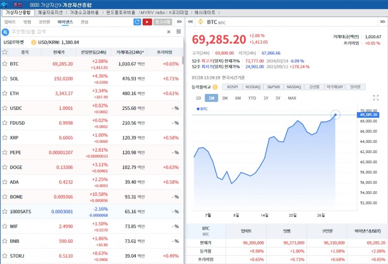 트럼프 "미국, 암호화폐 수도로 만들 것"..암호화폐 강세 속 2.1%↑