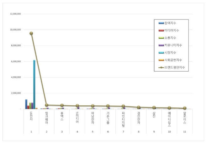 LG전자, 전자제품 상장기업 브랜드평판 7월 빅데이터 분석 1위