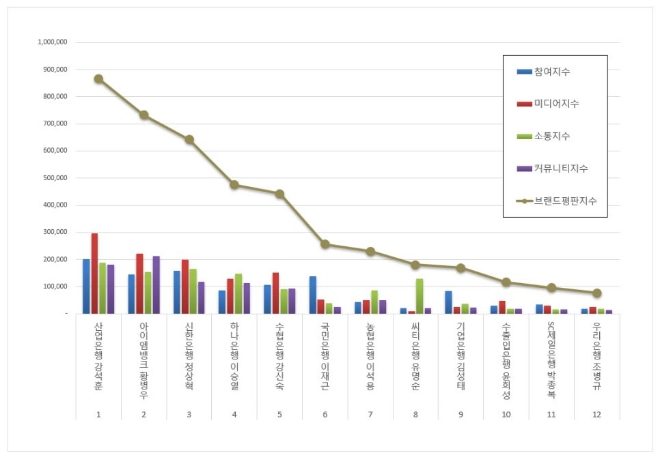 산업은행 강석훈,  은행 CEO 브랜드평판 7월 빅데이터 분석 1위..."정책금융 역할 재정립"