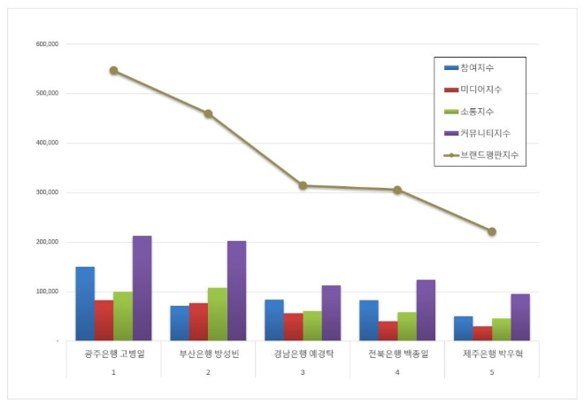 광주은행 고병일, 지방은행 CEO 브랜드평판 7월 빅데이터 분석 1위..."지역사회와 상생 탄탄"