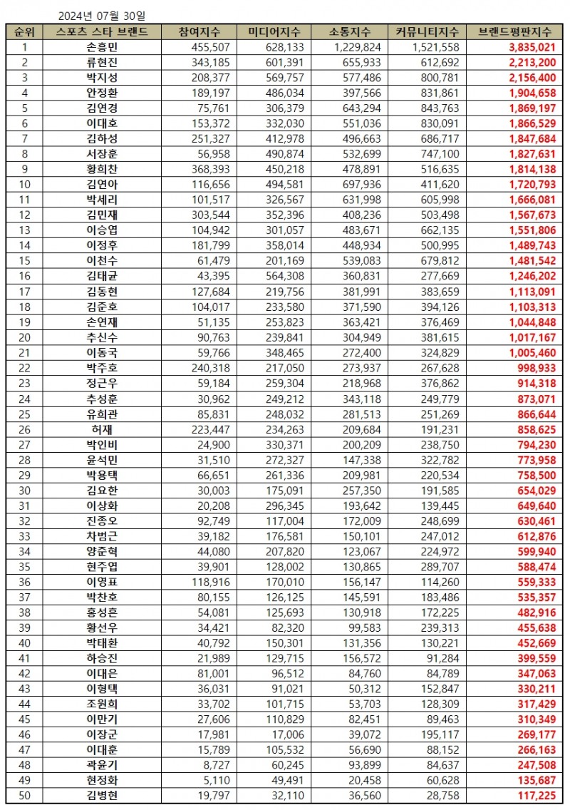 손흥민, 스포츠 스타 브랜드평판 2024년 7월...1위