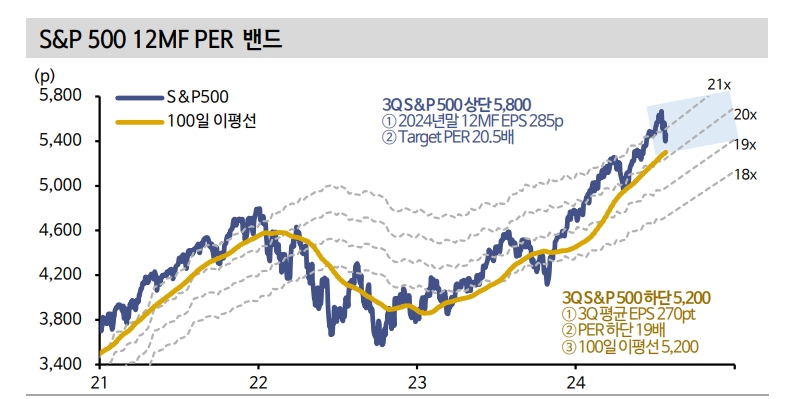 美 주식시장, 10월까지 눈치게임 이어질 수 있어 - 신한證