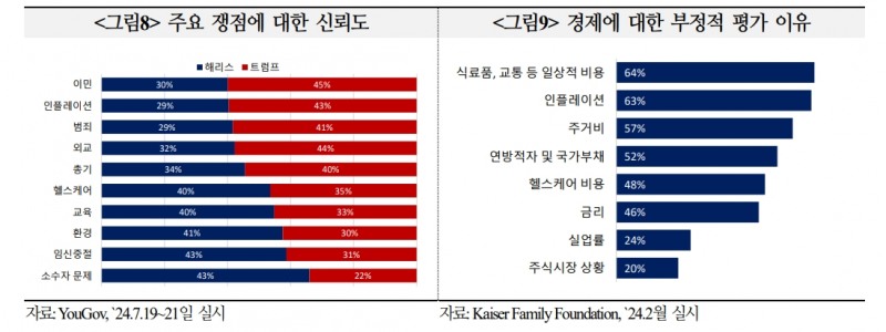 美대선 쟁점은 고물가·경제상황, 이민, 고율관세, 소득세·법인세 개편 등 경제문제 - 국금센터