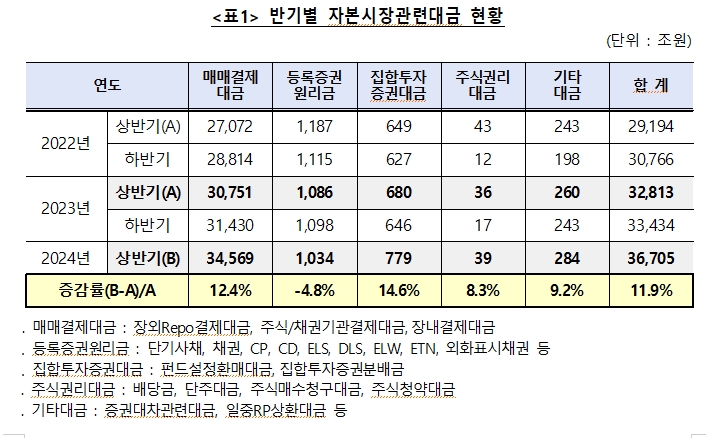 예탁원 "상반기 자본시장관련대금 3경 6,705조원으로 전년비 12% 증가...장외레포결제대금이 92% 차지"