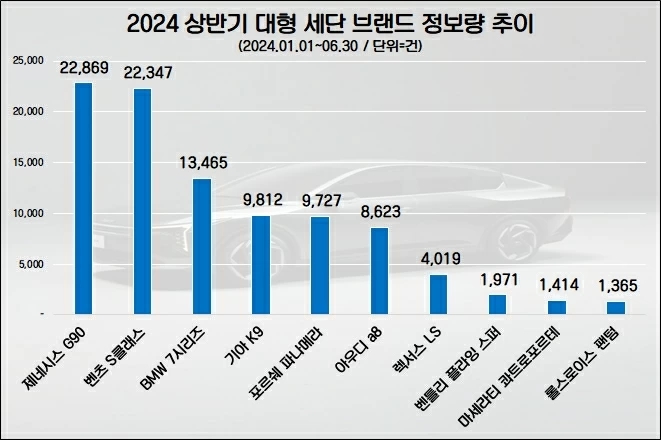 제네시스 G90, 플래그십 ‘대형 세단’ 관심도 1위…호감도도 2위 차지