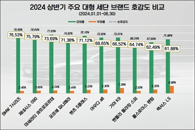 제네시스 G90, 플래그십 ‘대형 세단’ 관심도 1위…호감도도 2위 차지