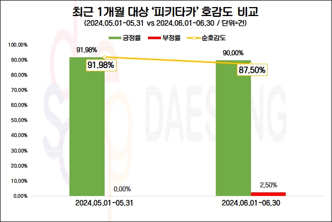 대상 ‘피키타카’, 신제품 푸드쉐이크 5종 출시…브랜드 관심도↑
