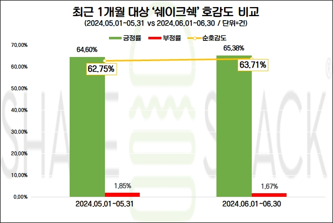 SPC 쉐이크쉑, 김포롯데몰점에 새 매장 오픈…브랜드 관심·호감도↑