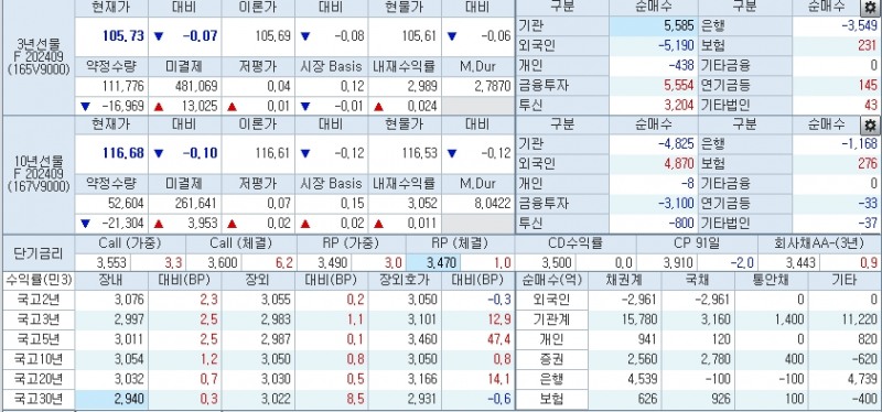 자료: 2시 3분 현재 국고채 금리와 국채선물 동향, 출처: 코스콤 CHECK
