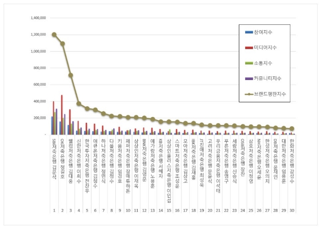 SBI저축은행 김문석, 저축은행 CEO 브랜드평판 7월 빅데이터 분석 1위... "탄탄한 건정성 관리"