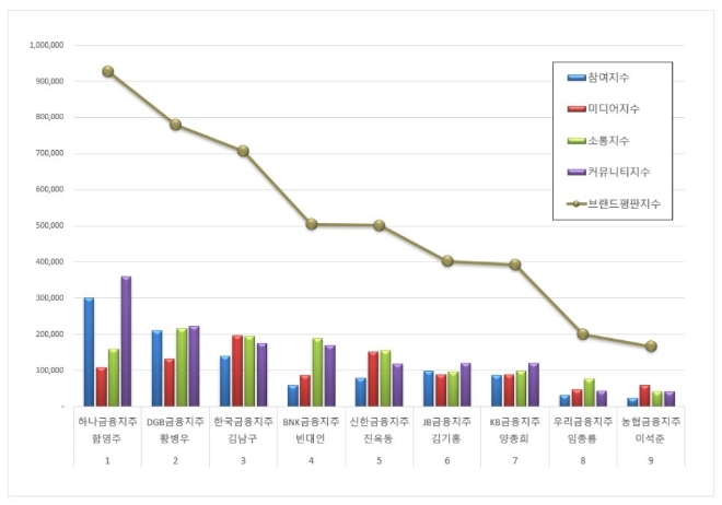 함영주 회장, 금융지주 CEO 브랜드평판 7월 빅데이터 분석 1위..."적극적 주주환원"