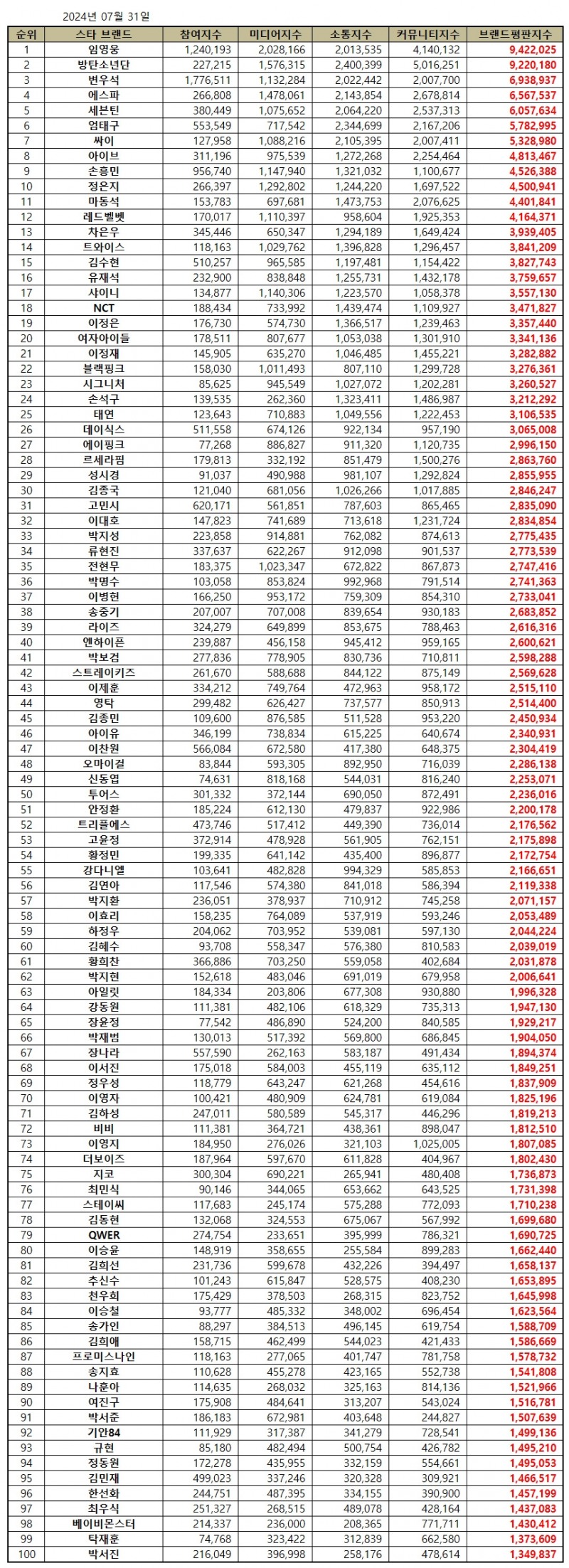 임영웅, 스타 브랜드평판 2024년 7월...1위