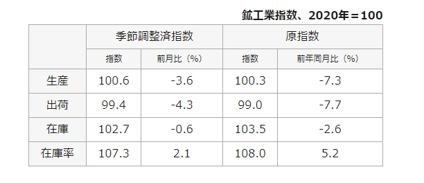 (상보) 일본 6월 소매판매, 전년비 3.7% 늘며 예상(+3.3%) 상회..산업생산, 전월비 3.6% 줄며 예상(-4.8%) 상회