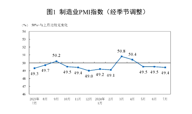 (상보) 중국 7월 제조업 PMI 49.4로 예상 부합..비제조업 PMI 50.2로 예상 부합