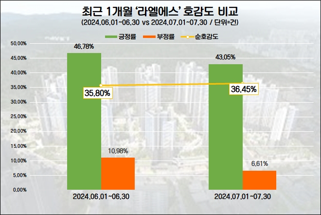 롯데건설‧SK에코플랜트, 울산 ‘라엘에스’ 완판…단지 관심도↑